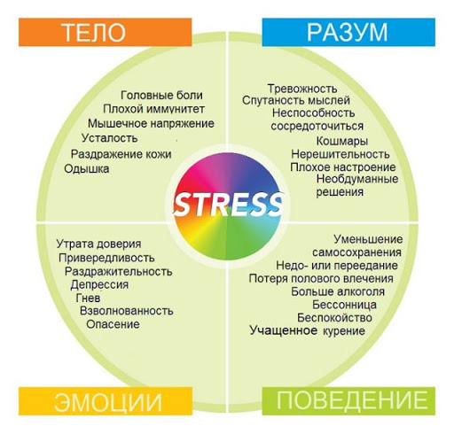 Эмоциональные симптомы стресса